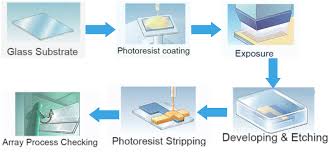 LCD Manufacturing Process